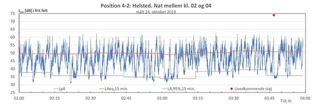 Figur 3: Variationer i støjen i natperioden mellem klokken 02 og 04