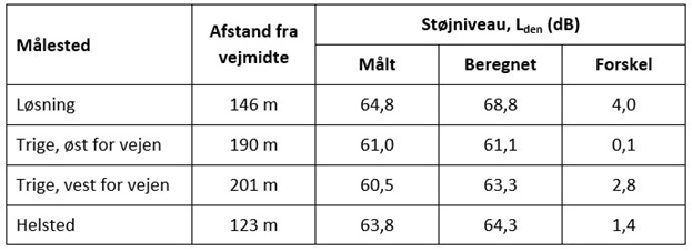 Tabel 1. Måle- og beregningsresultater for alle fire målesteder.