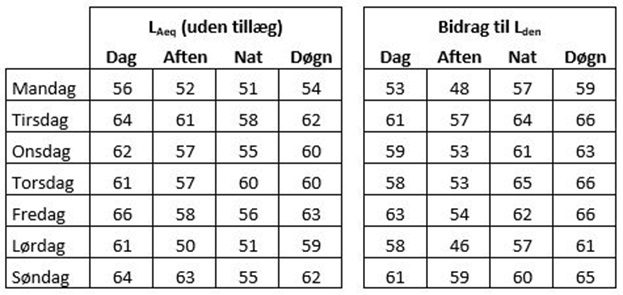 Middelværdier LAeq og Lden for uge 43/2019 ved Helsted. Værdierne, der indgår i Lden, er tidsvægtet med henholdsvis 12/24, 3/24 og 9/24, svarende til varigheden af dag-, aften- og natperioden. Værdierne er tillige genevægtet med 5 dB for aftenen og 10 dB for natten.