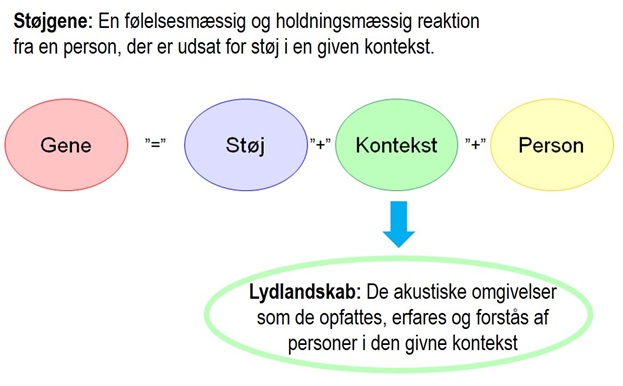 Figur 1. Faktorer, der påvirker støjgenen. Lydlandskabsmålinger kan belyse hvordan påvirkningen fra konteksten opfattes.