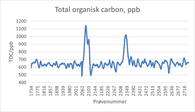 Grafer for måling af total organisk carbon (TOC) i hhv. prøver af skyllevand og brøndvand