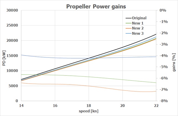 Propeller power gains