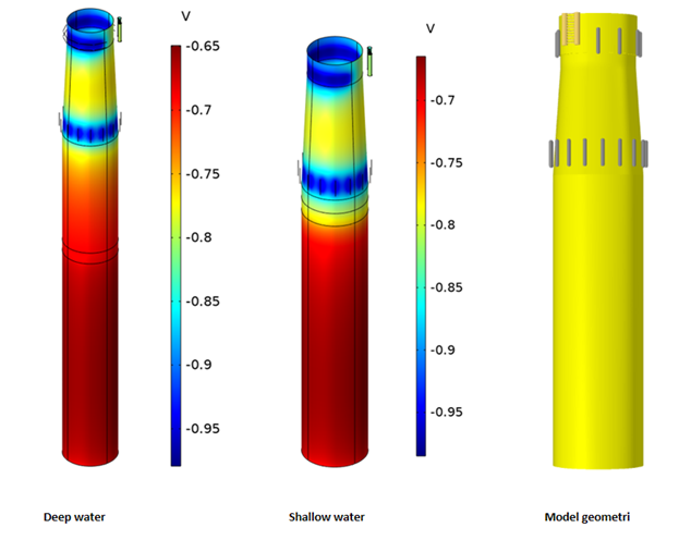 Offshore Wind Concepts for Cathodic Protection of monopiles at varying depths