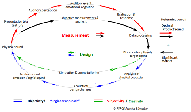 Iterative process for product sound optimisation