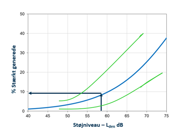 Figur 2: EU´s dosis-responskurve (blå) for støj fra vejtrafik [1]. De to grønne kurver angiver, at specielle forhold kan ændre den faktiske dosis-responskurve. 