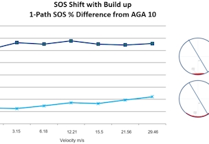 Reducing operationsl uncertainty in large volume gas transfers