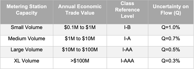 metering station capasity annual ecomomic trade value class rererence level