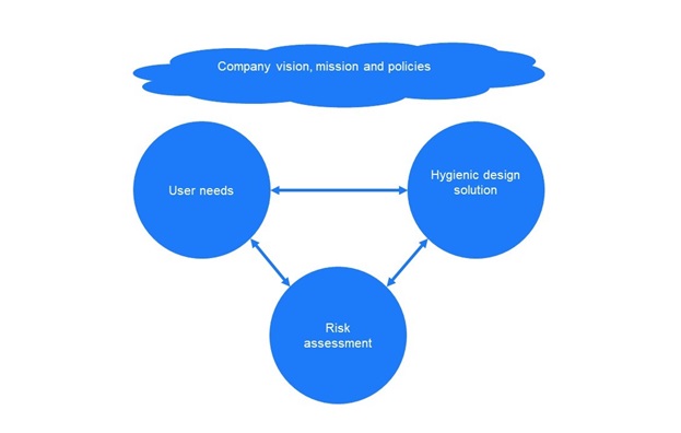 The relevance of hygienic design - now and in the future