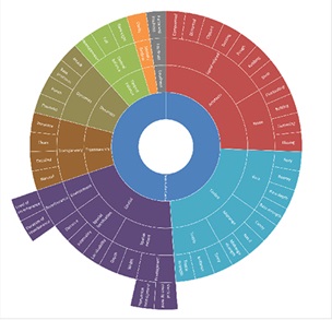 Sound quality wheel, version 2.0