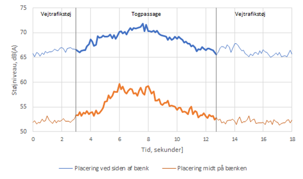 Niveauregistrering af hvor meget støjen dæmpes fra vejtrafik og togpassage