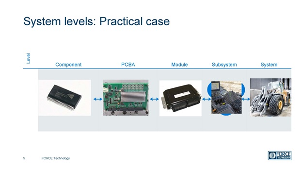 system level 