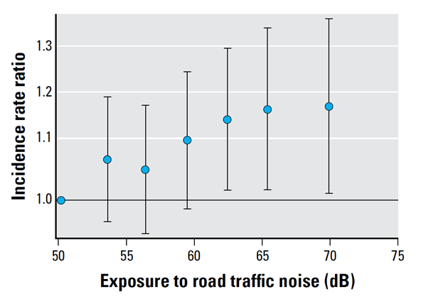 Exposure to road traffic noise and diabetes incidence rate ration