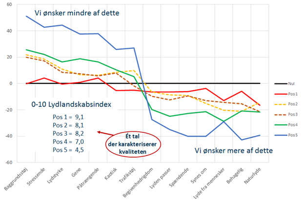 Lydlandskaber med lydlandskabsindex