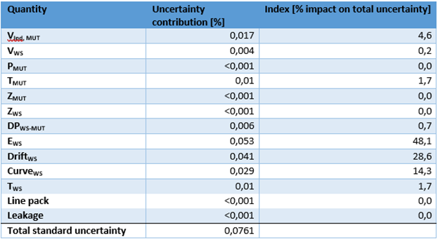 Quantities and their uncertainty contributions towards