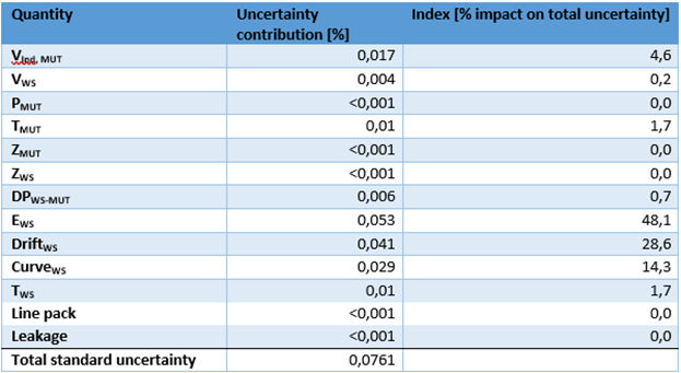 Quantities and their uncertainty contributions towards 