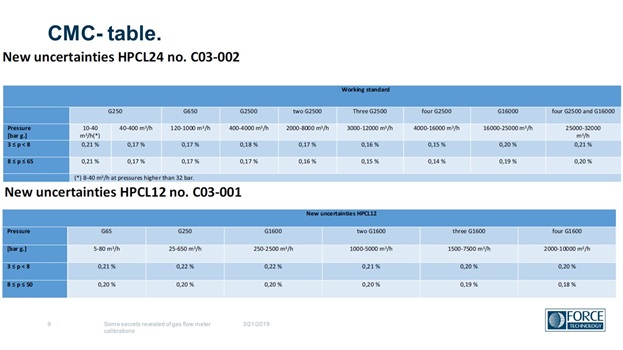 CMC-table: New uncertainties for the high-pressure closed loop 24