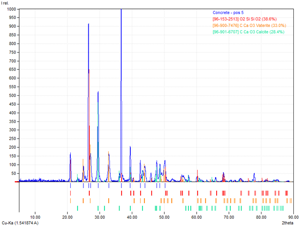 Diffraktogram for concrete