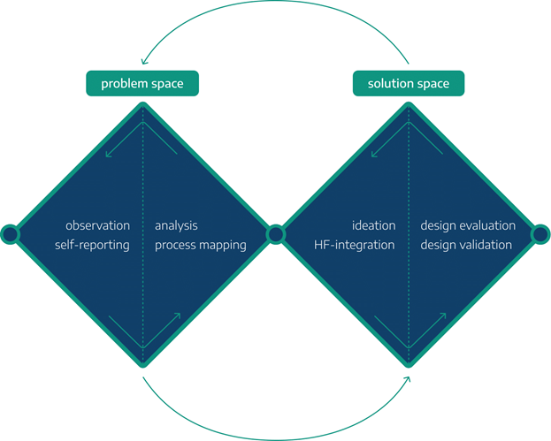 Double diamond model