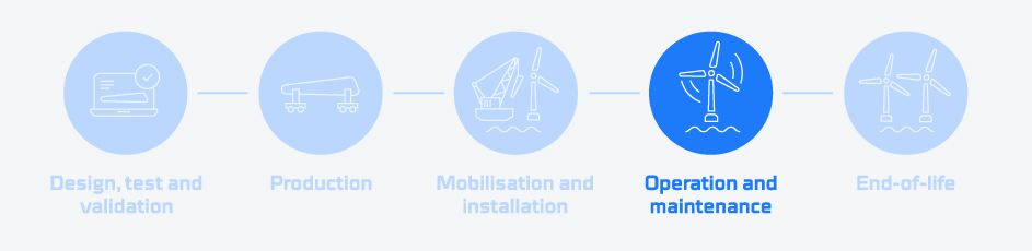 The wind energy value chain: Operation and maintenance