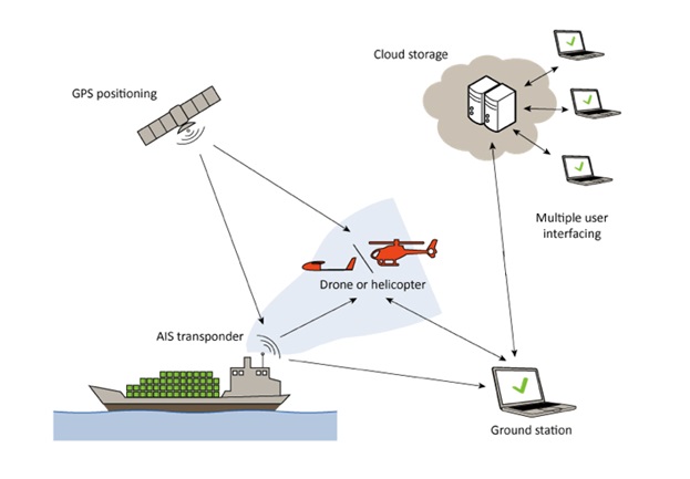 Measurement of sulphur (SO2) and NOx directly from the ship funnel. Illustration by Explicit.