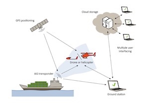 Measurement of sulphur (SO2) and NOx directly from the ship funnel. Illustration by Explicit.