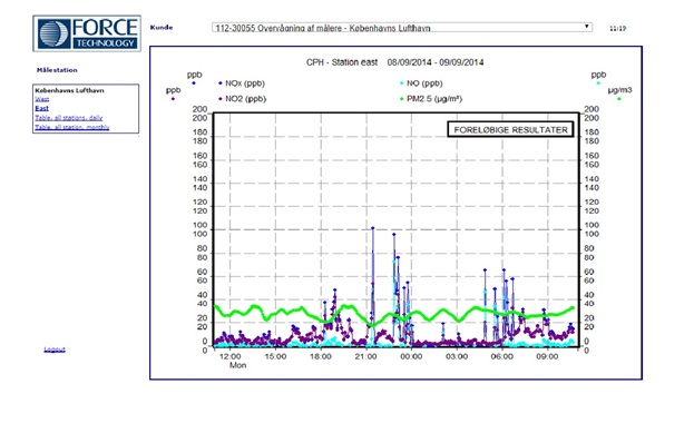 CPH Air monitoring results, CPH airport air quality measurements