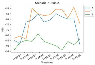 Data analysis revealed the BLE protocol to be more reliable for the purpose than the RFID solution.