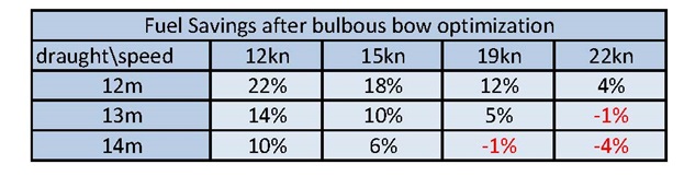 Draught/speed - fuel savings after bulb optimisation, schedule