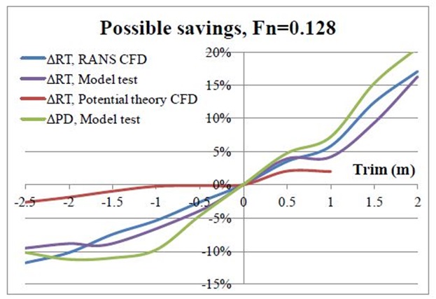 trim optimisation savings