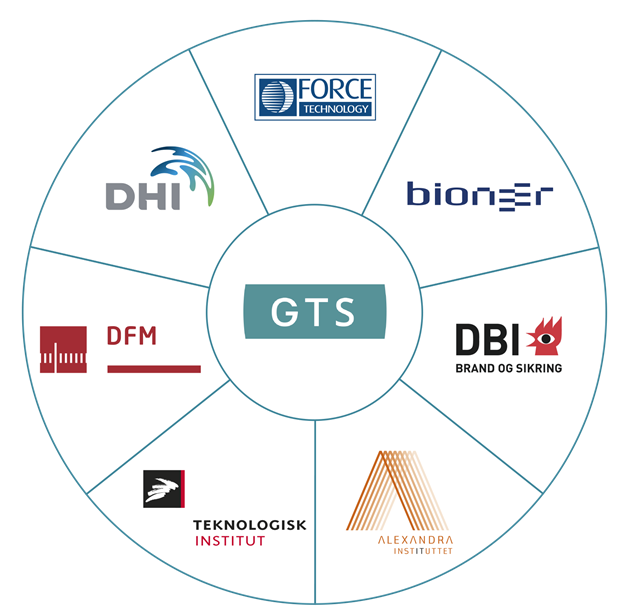 GTS network in Denmark constitutes of 7 approved Research and Technology Organisations (RTO)