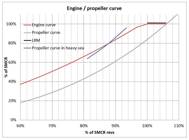 Engine and propeller curves and the calculated light running margin