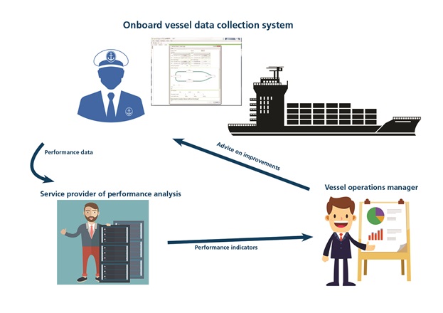 Vessel performance monitoring system, FORCE Technology, new standard,