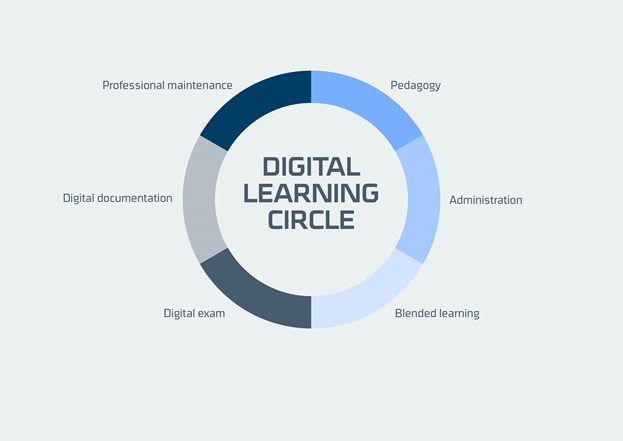 Digital learning circle