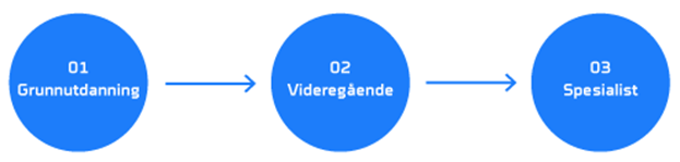 Utdannelsen