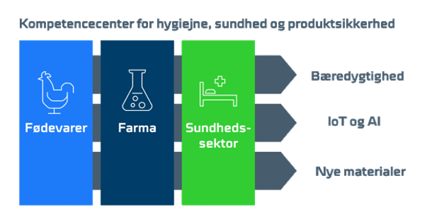 Kompetencecenter for hygiejne, sundhed og produktsikkerhed