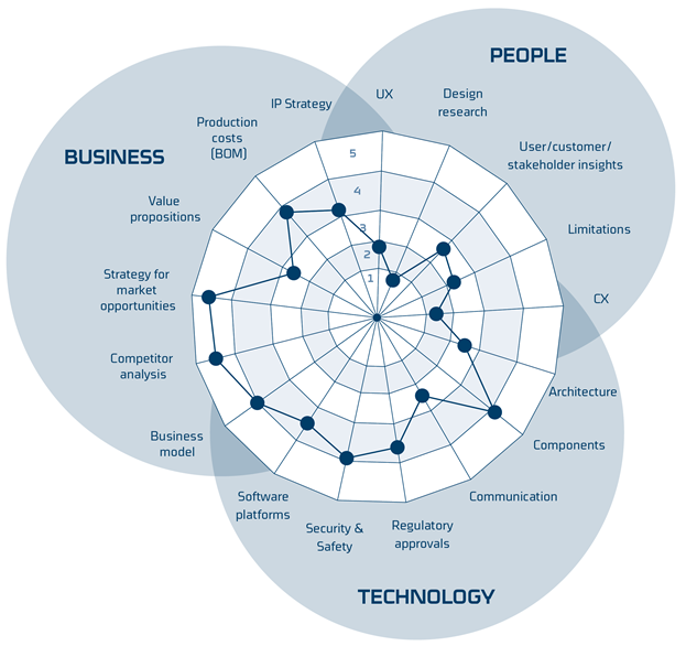 Design meets Technology meets Business - development model