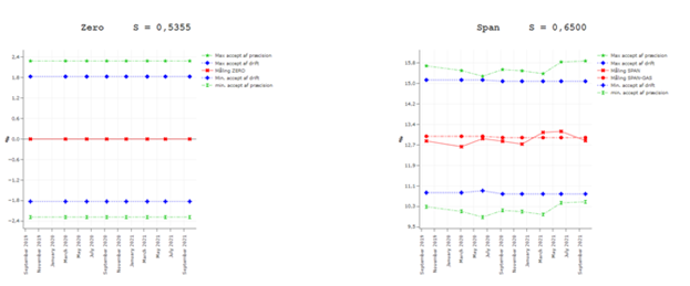 zero drift and span drift for a meter in force inspect qal