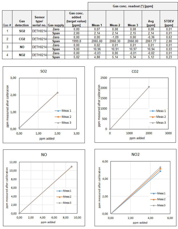 Graferne og tabellen viser, hvordan sensorernes afviger ved gentagne målinger på doserede, sporbare koncentrationer. Dette beskrives i et kalibreringscertifikat