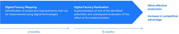 Digital Factory Acceleration phases