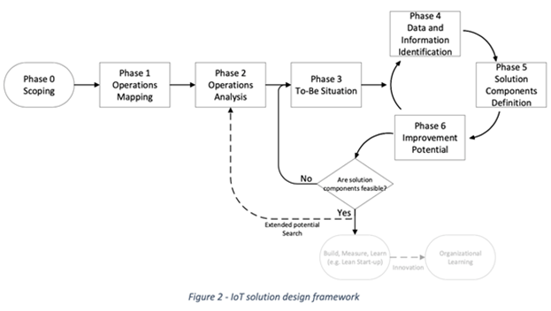IoT Solution design framework