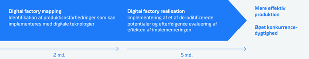 Den digitale fabrik - trin i programmet