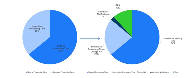 Robot Process Automation