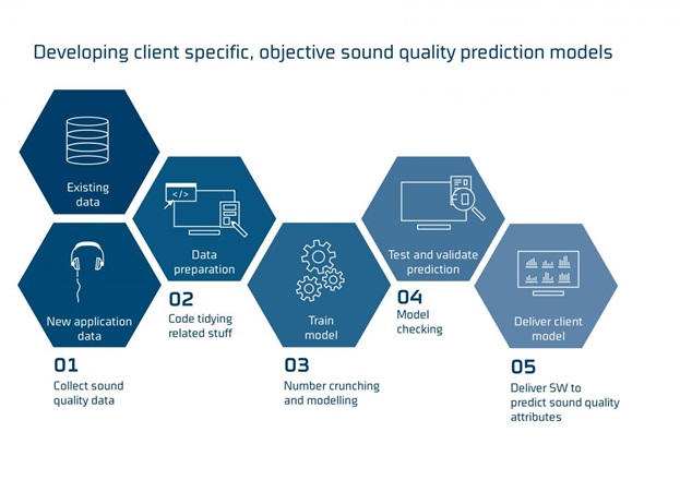 Designing products using a virtual listening panel