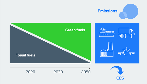 Emissions in the green transition