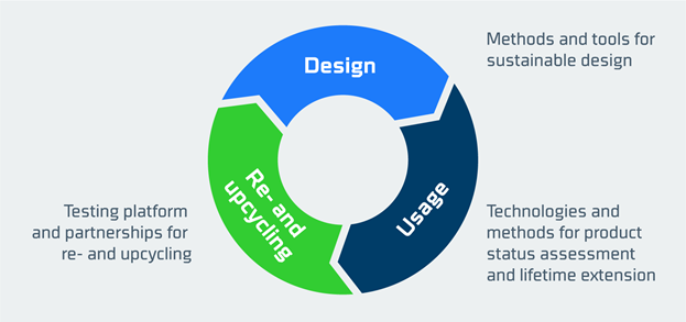 cirkular economy