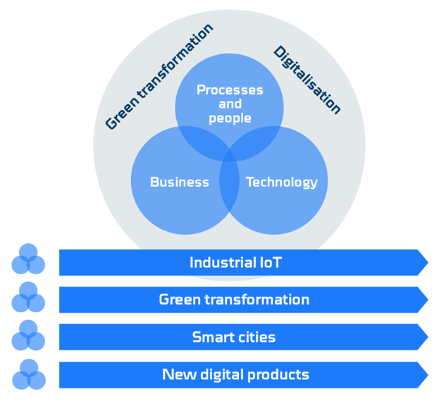 IoT-driven business design - digitalising businesses and society
