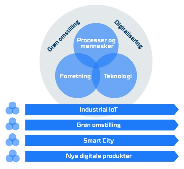 grøn omstilling digitalisering