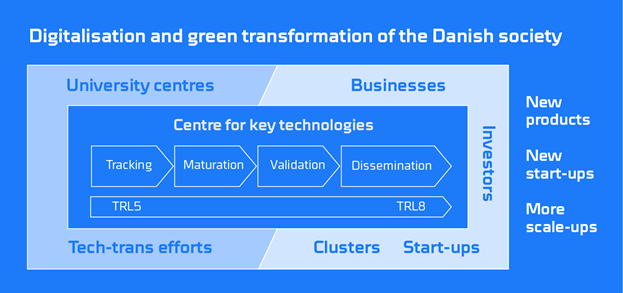 Digitalisation and green transition of the Danish socieyty