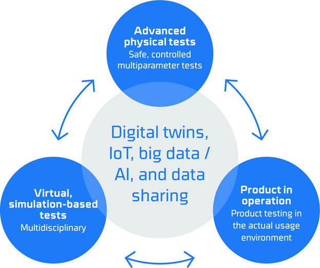 The hybrid test bed of the future