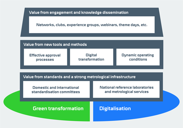 Value through standards and metrological infrastructure